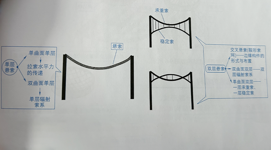 基本形式