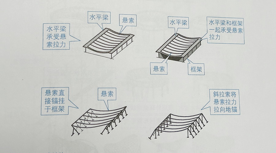 平行布置形式