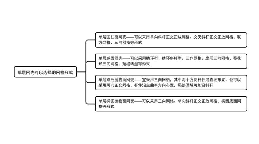 單層網(wǎng)殼