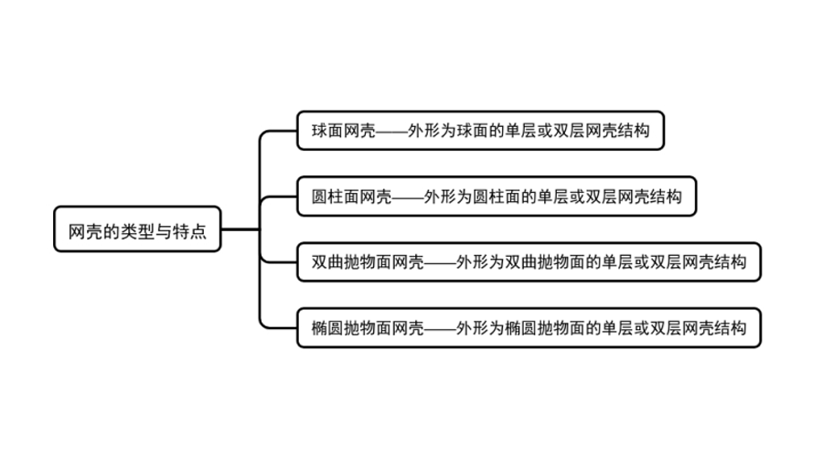 網(wǎng)殼的類型與特點