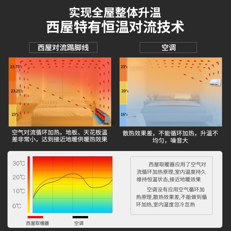 西屋踢腳線取暖器雙紫銅電暖器速熱加濕電暖氣家用智能遙控浴室暖氣片防水移動(dòng)地暖/臥室節(jié)能省電采暖器 T2001【雙紫銅發(fā)熱+凈化加濕】