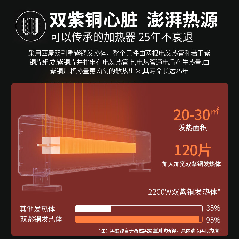 西屋踢腳線取暖器雙紫銅電暖器速熱加濕電暖氣家用智能遙控浴室暖氣片防水移動(dòng)地暖/臥室節(jié)能省電采暖器 T2001【雙紫銅發(fā)熱+凈化加濕】