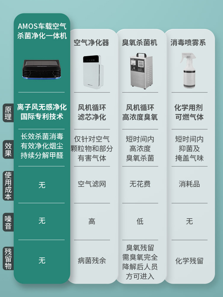 亞摩斯車載空氣凈化器除異味汽車用新車內(nèi)除甲醛臭氧殺菌負(fù)離子