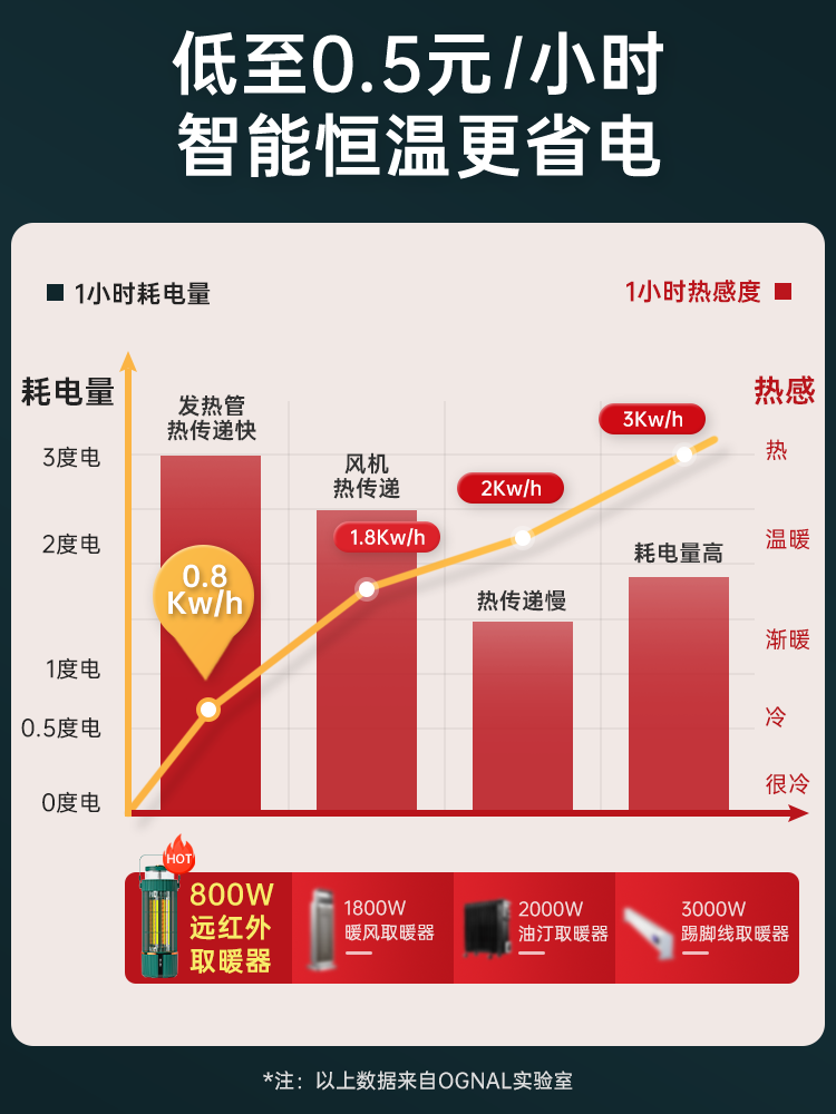 OGNAL奧戈那取暖器家用節(jié)能烤火爐小型電暖氣小太陽鳥籠式電暖器