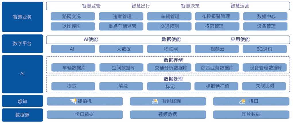 交通大数据方案架构图