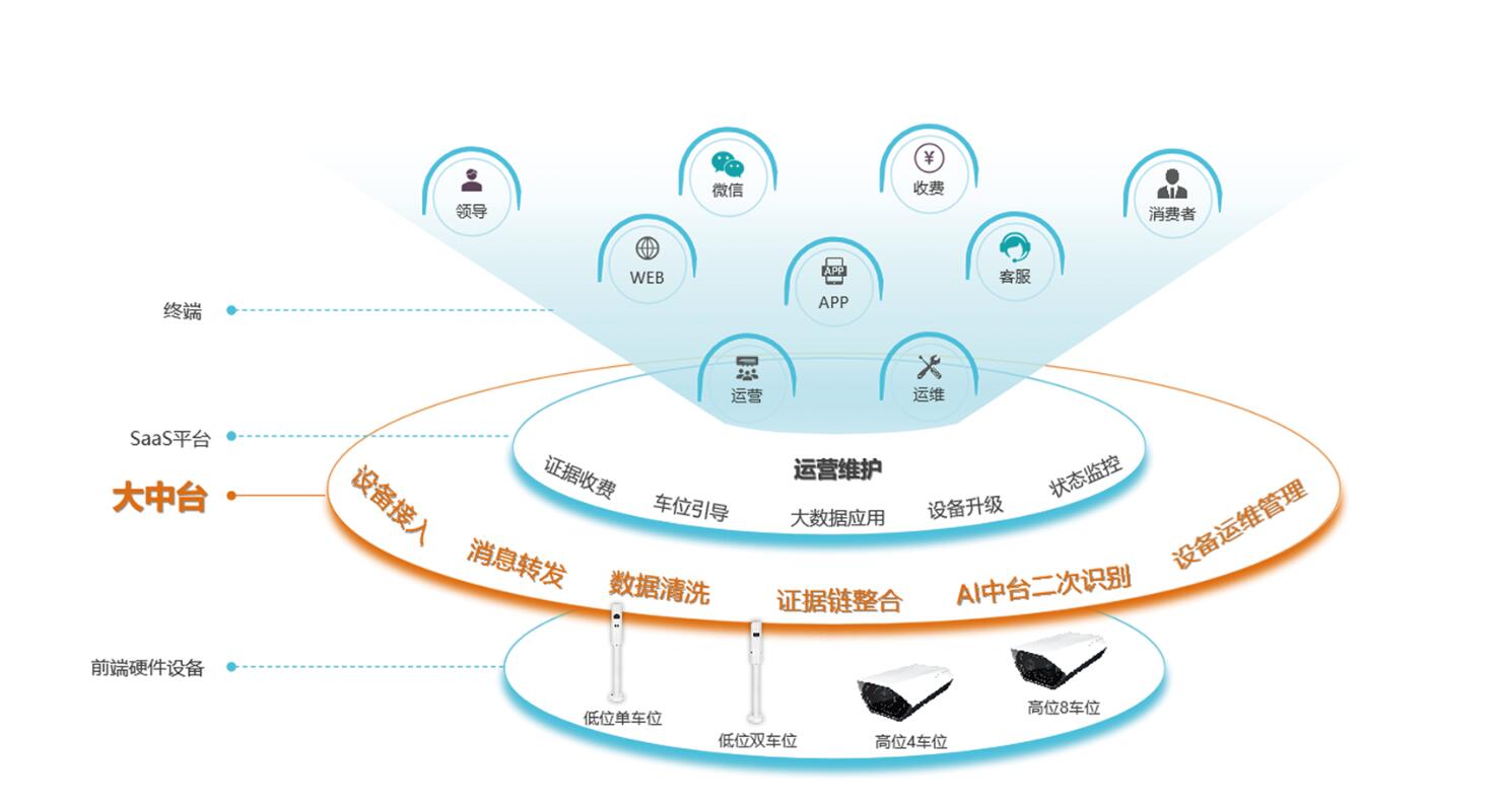 智慧停车整体解决方案