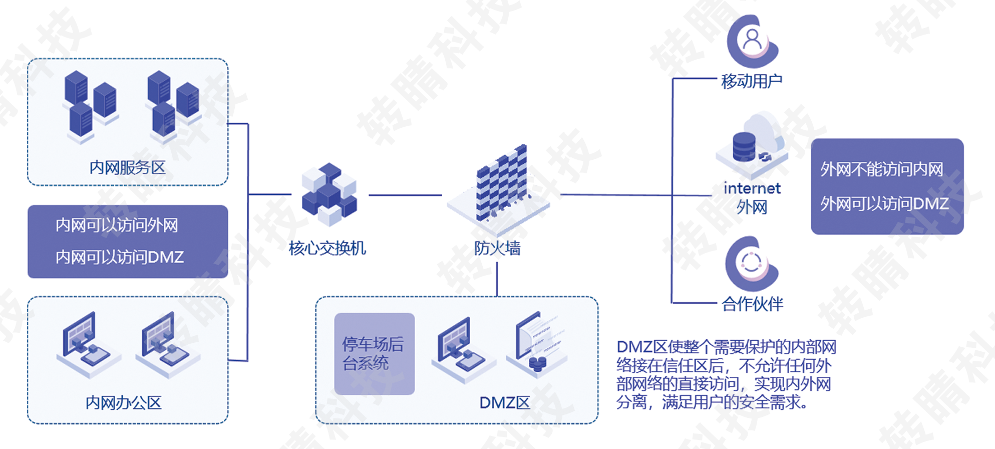 數據保密性設置