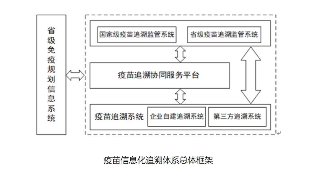 疫苗溯源系統