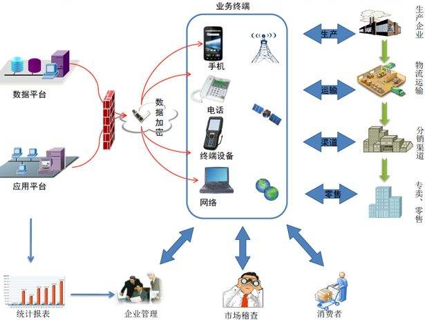 電子追溯系統