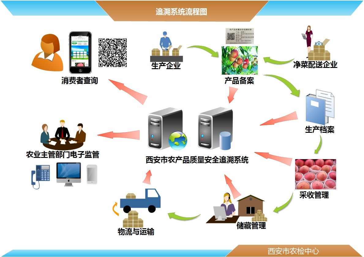 採用了射頻電子標籤與數據採集器和管理軟件為一體的一套防偽追溯系統