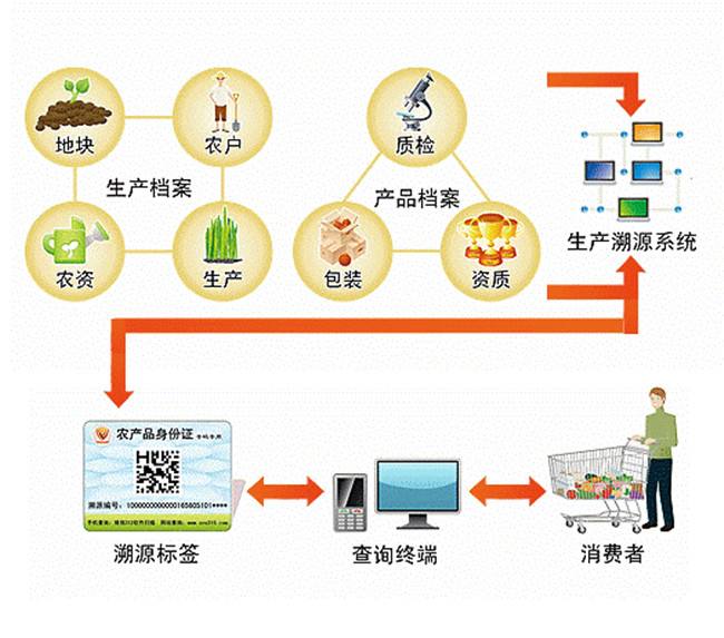農產品溯源系統 農產品溯源系統