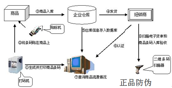 追溯系統