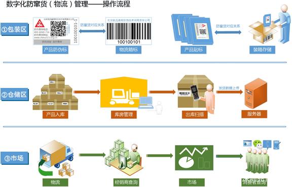 農產品溯源系統 農產品溯源系統