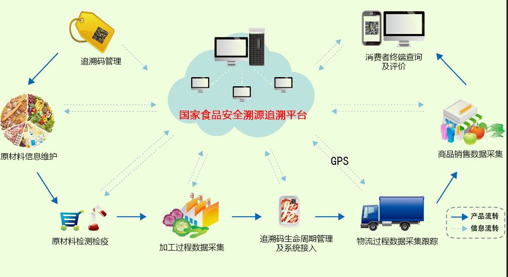 根据《导则,药品信息化追溯体系由药品追溯系统,药品追溯协同服务