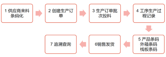 化妝品溯源系統