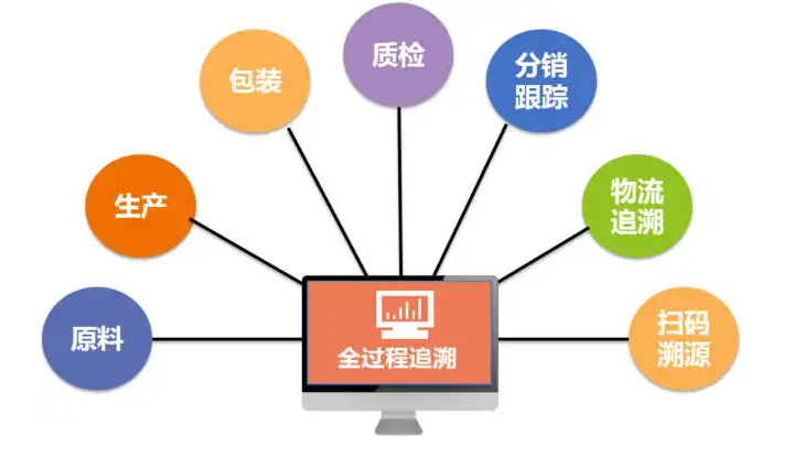 防竄貨系統