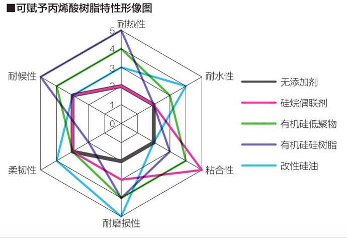 有机硅低聚物树脂橡胶改性剂