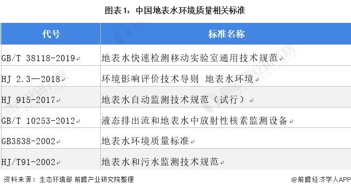 图表1：中国地表水环境质量相关标准