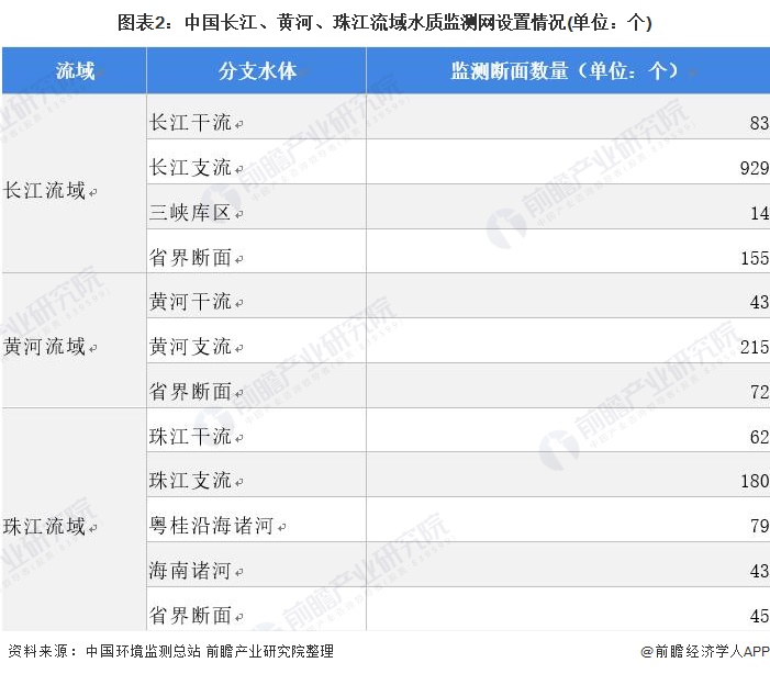 图表2：中国长江、黄河、珠江流域水质监测网设置情况(单位：个)