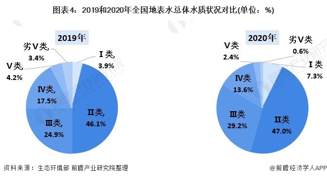 图表4：2019和2020年全国地表水总体水质状况对比(单位：%)