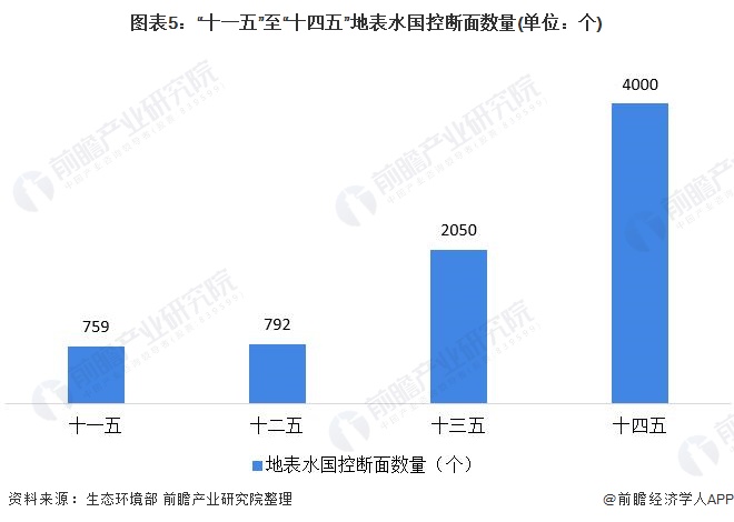 图表5：“十一五”至“十四五”地表水国控断面数量(单位：个)