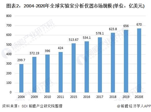 图表2：2004-2020年全球实验室分析仪器市场规模(单位：亿美元)