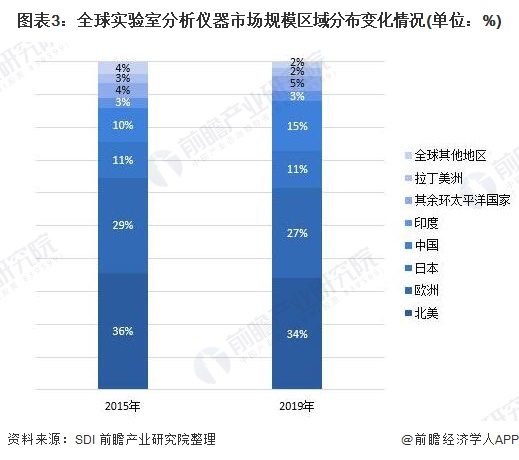 图表3：全球实验室分析仪器市场规模区域分布变化情况(单位：%)