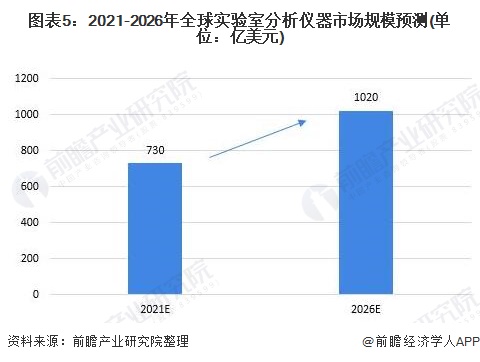 图表5：2021-2026年全球实验室分析仪器市场规模预测(单位：亿美元)