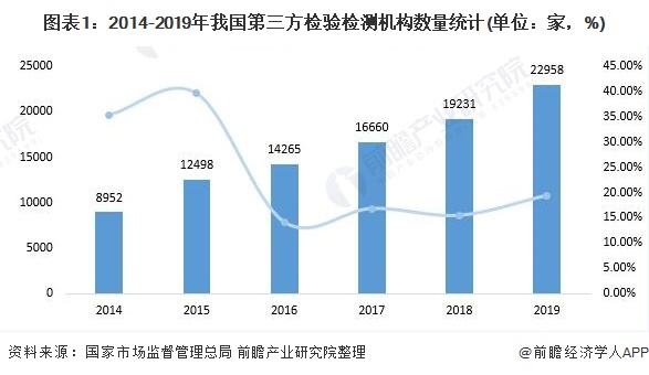 图表1：2014-2019年我国第三方检验检测机构数量统计(单位：家，%)