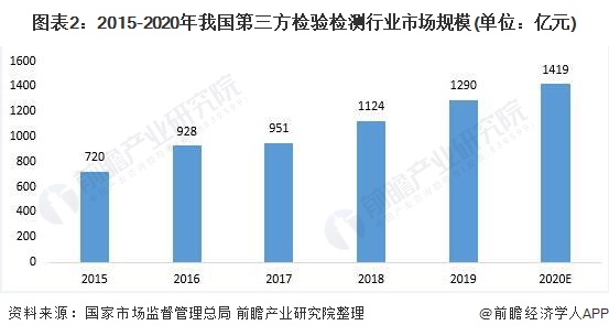 图表2：2015-2020年我国第三方检验检测行业市场规模(单位：亿元)