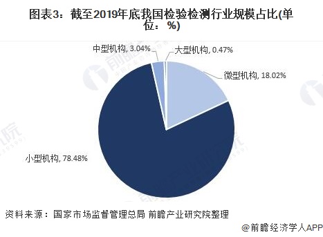 图表3：截至2019年底我国检验检测行业规模占比(单位：%)