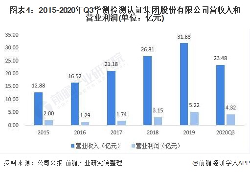 图表4：2015-2020年Q3华测检测认证集团股份有限公司营收入和营业利润(单位：亿元)