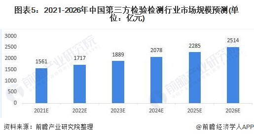 图表5：2021-2026年中国第三方检验检测行业市场规模预测(单位：亿元)