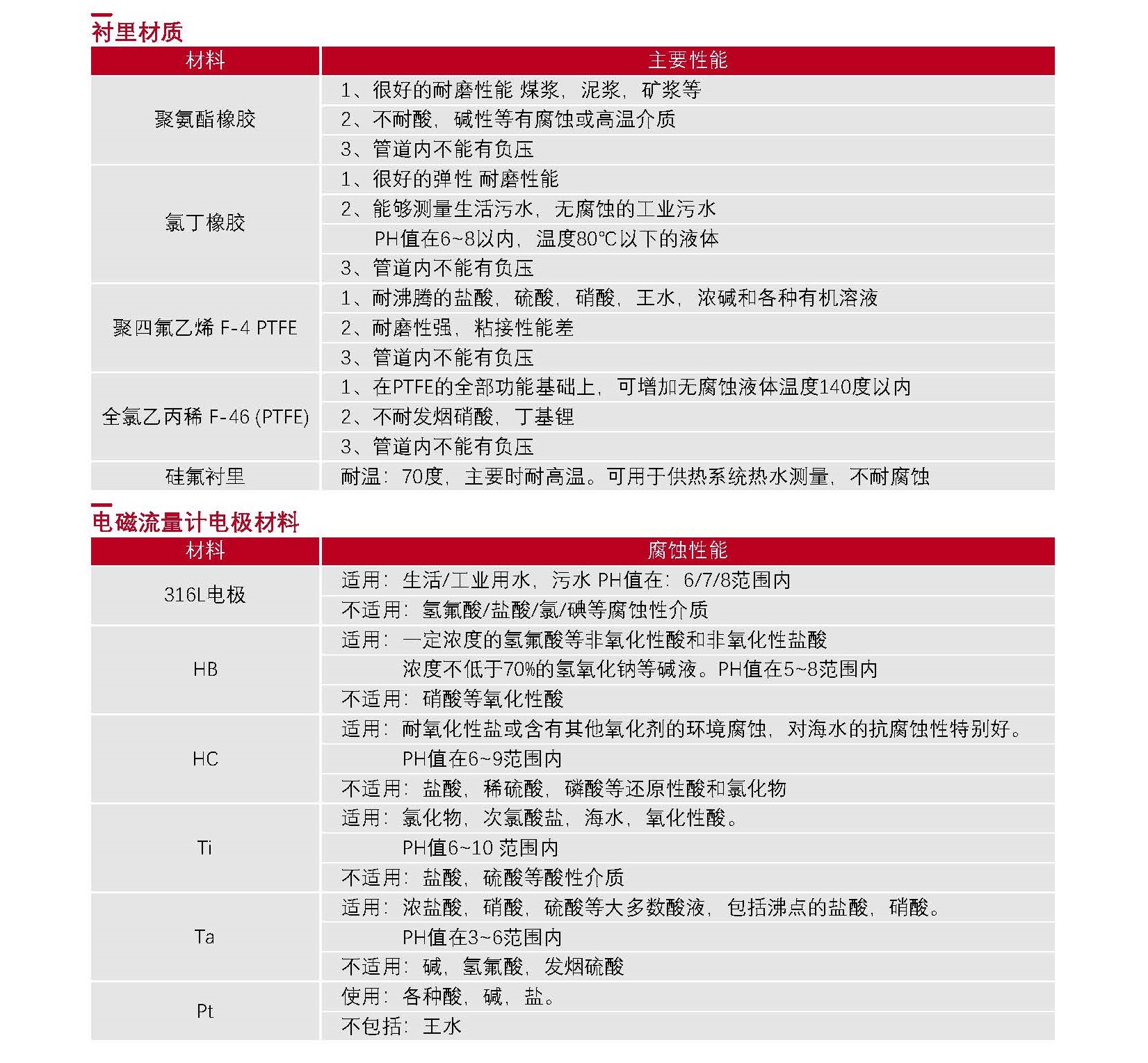 04-流量计选型表_Password_Removed_页面_10