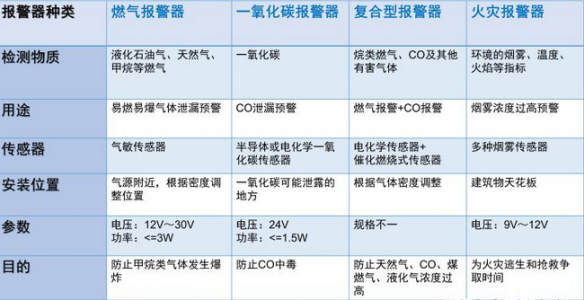 新《安全生产法》9月1日起已正式实施，安装可燃气体报警器刻不容缓