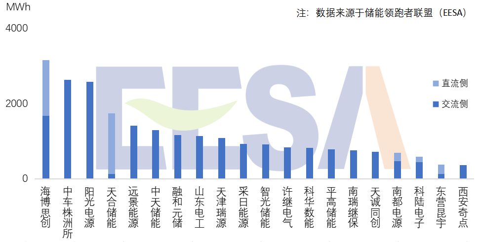 3.27 2022年储能装机量行业第一1