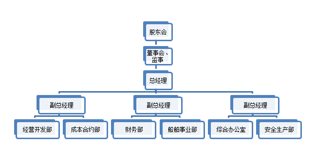 描述