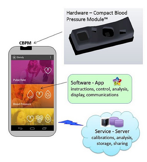 集成在智能手机中的可监控多达六个生命体征的典型小模块