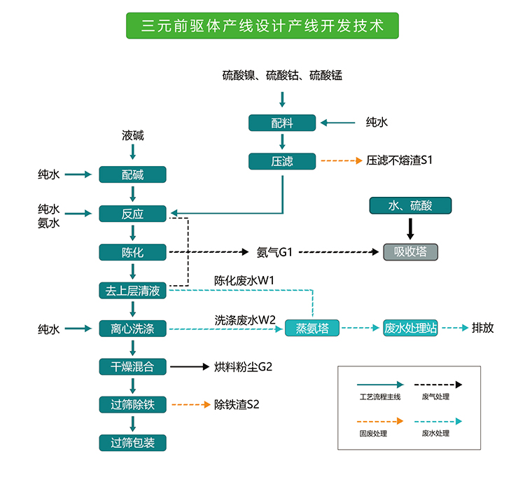 三元前驱体产线设计产线开发技术