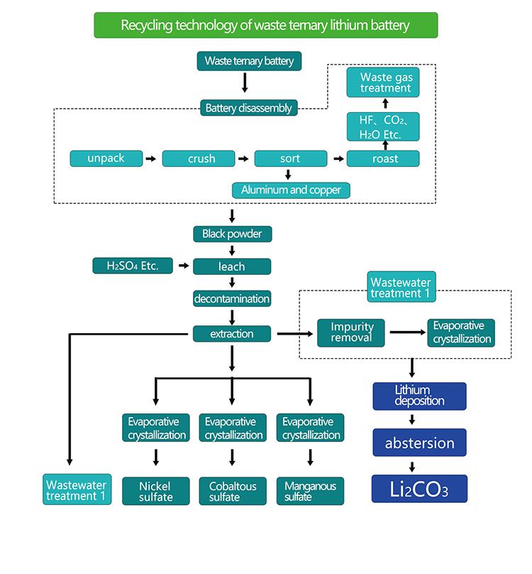 三元废旧锂电池回收开发技术EN
