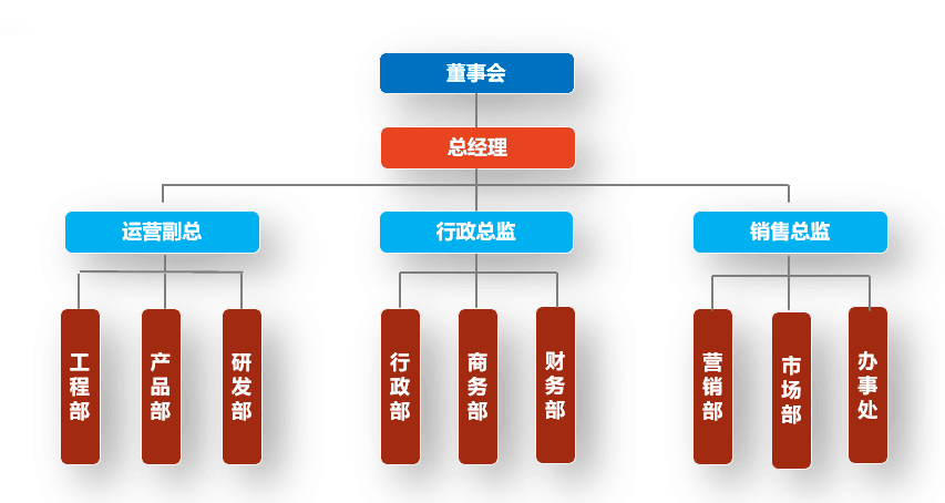 描述