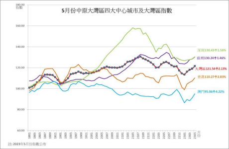 中原澳门及珠海横琴2023年第二季楼市回顾及前瞻新闻稿1048