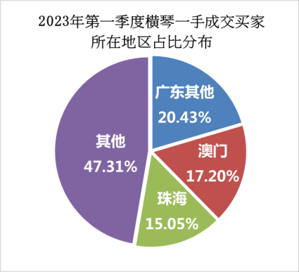 中原澳门及珠海横琴2023年第二季楼市回顾及前瞻新闻稿4176