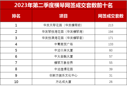 中原澳门及珠海横琴2023年第二季楼市回顾及前瞻新闻稿3762