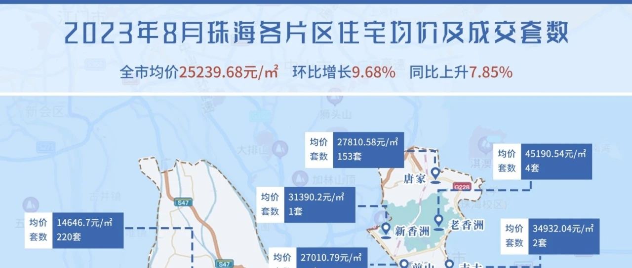 楼市月报丨1097套！珠海8月商品住宅成交数据出炉！