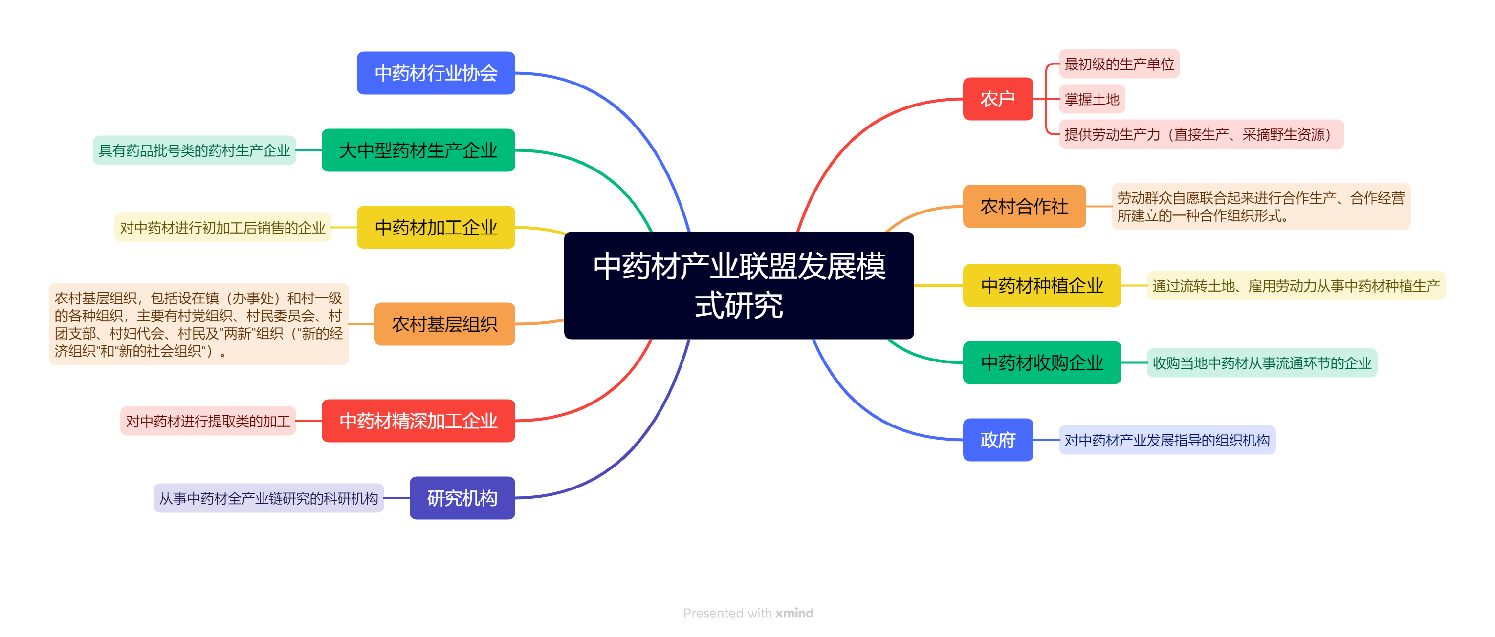 描述