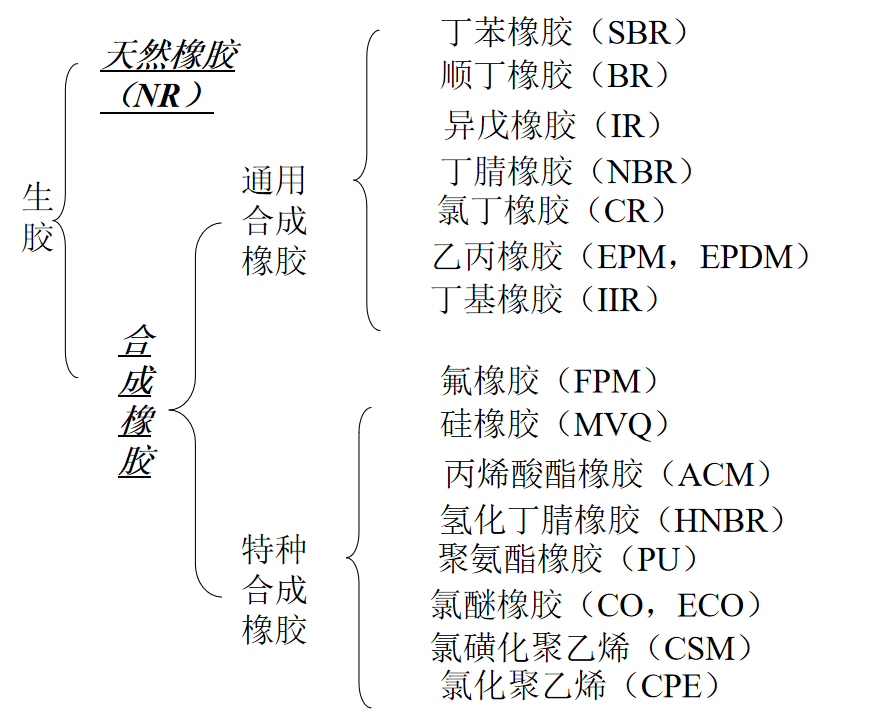 描述