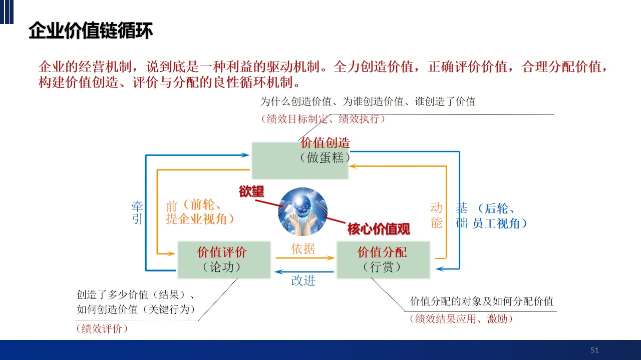 描述