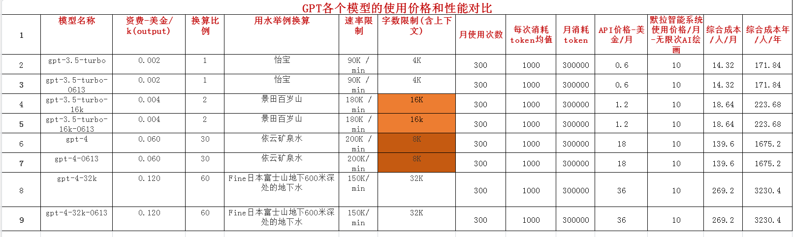 如何选择大模型？