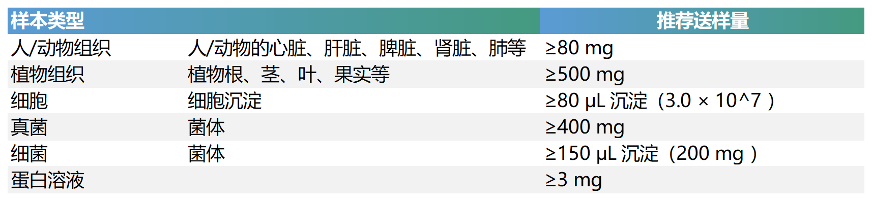 丙酰化